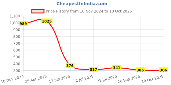 industrybuying.com RS PRO Power Relay PCB Mount 24 V DC Coil 8A Switching Current Model No. 476791 rs pro Price History Graph from 16 Nov 2024 to 10 Oct 2025