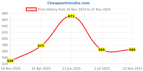 industrybuying.com RS PRO Power Relay PCB Mount 24 V DC Coil 8A Switching Current Model No. 8004454 rs pro Price History Graph from 16 Nov 2024 to 22 Nov 2025