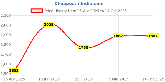industrybuying.com RS PRO Power Relay PCB Mount 240 V AC Coil 12A Switching Current Model No. 4500201 rs pro Price History Graph from 25 Apr 2025 to 14 Oct 2025