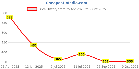 industrybuying.com RS PRO Power Relay PCB Mount 48 V DC Coil 10A Switching Current Model No. 8004491 rs pro Price History Graph from 25 Apr 2025 to 9 Oct 2025