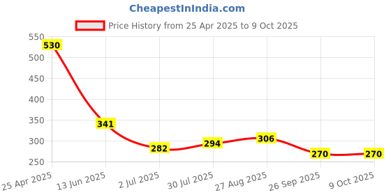 industrybuying.com RS PRO Power Relay PCB Mount 5 V DC Coil 20A Switching Current Model No. 8004495 rs pro Price History Graph from 25 Apr 2025 to 8 Oct 2025