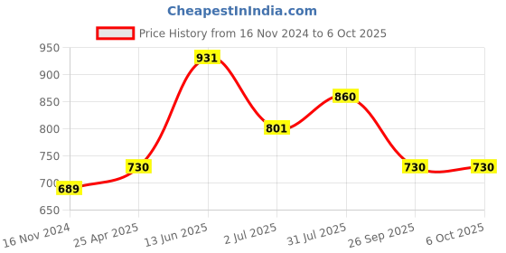 industrybuying.com RS PRO Power Relay PCB Mount 5 V DC Coil 25A Switching Current Model No. 8004530 rs pro Price History Graph from 16 Nov 2024 to 6 Oct 2025