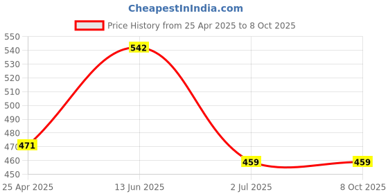 industrybuying.com RS PRO Power Relay PCB Mount 5 V DC Coil 6A Switching Current Model No. 8004546 rs pro Price History Graph from 25 Apr 2025 to 8 Oct 2025