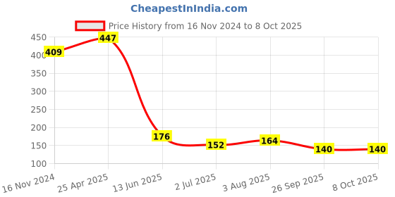 industrybuying.com RS PRO Power Relay PCB Mount 6 V DC Coil 10A Switching Current Model No. 476573 rs pro Price History Graph from 16 Nov 2024 to 8 Oct 2025