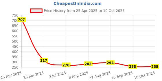 industrybuying.com RS PRO Power Relay PCB Mount 6 V DC Coil 10A Switching Current Model No. 476684 rs pro Price History Graph from 25 Apr 2025 to 9 Oct 2025