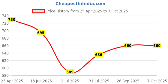 industrybuying.com RS PRO Power Relay PCB Mount 6 V DC Coil 16A Switching Current Model No. 476797 rs pro Price History Graph from 25 Apr 2025 to 6 Oct 2025