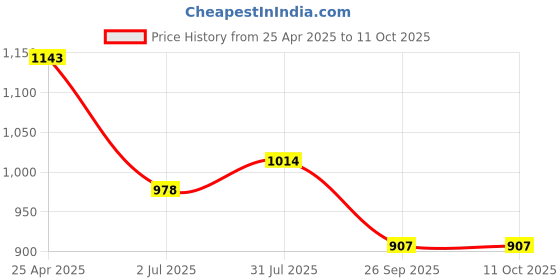 industrybuying.com RS PRO Power Relay Plug In Mount 110 V AC Coil 10A Switching Current Model No. 1217813 rs pro Price History Graph from 25 Apr 2025 to 10 Oct 2025