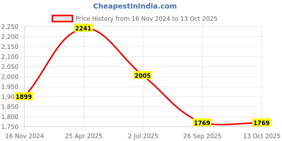 industrybuying.com RS PRO Power Relay Plug In Mount 110 V AC Coil 10A Switching Current Model No. 1217818 rs pro Price History Graph from 16 Nov 2024 to 12 Oct 2025
