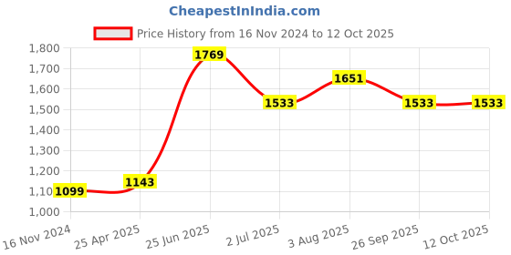 industrybuying.com RS PRO Power Relay Plug In Mount 110 V AC Coil 10A Switching Current Model No. 4500302 rs pro Price History Graph from 16 Nov 2024 to 12 Oct 2025