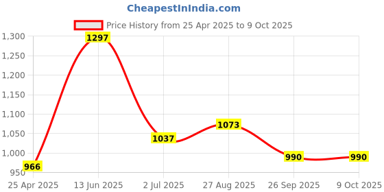 industrybuying.com RS PRO Power Relay Plug In Mount 110 V AC Coil 12A Switching Current Model No. 6133689 rs pro Price History Graph from 25 Apr 2025 to 8 Oct 2025