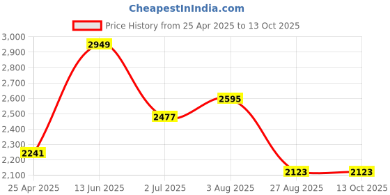 industrybuying.com RS PRO Power Relay Plug In Mount 110 V AC Coil 12A Switching Current Model No. 6133768 rs pro Price History Graph from 25 Apr 2025 to 12 Oct 2025