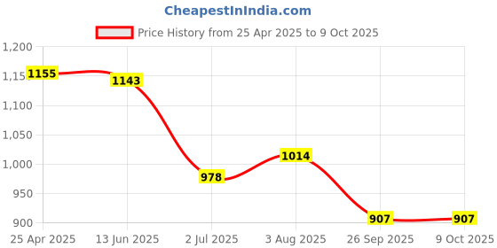 industrybuying.com RS PRO Power Relay Plug In Mount 110 V AC Coil 16A Switching Current Model No. 1217808 rs pro Price History Graph from 25 Apr 2025 to 8 Oct 2025