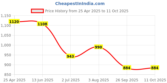 industrybuying.com RS PRO Power Relay Plug In Mount 110 V DC Coil 10A Switching Current Model No. 1441596 rs pro Price History Graph from 25 Apr 2025 to 11 Oct 2025