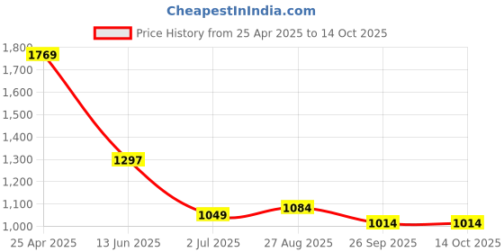 industrybuying.com RS PRO Power Relay Plug In Mount 115 V AC Coil 10A Switching Current Model No. 348778 rs pro Price History Graph from 25 Apr 2025 to 14 Oct 2025