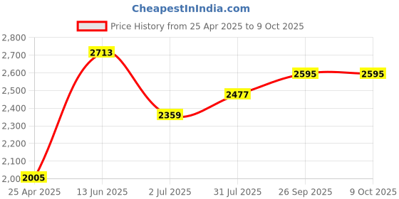 industrybuying.com RS PRO Power Relay Plug In Mount 115 V AC Coil 10A Switching Current Model No. 349282 rs pro Price History Graph from 25 Apr 2025 to 9 Oct 2025