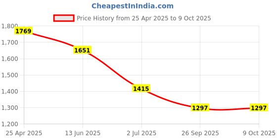 industrybuying.com RS PRO Power Relay Plug In Mount 12 V AC Coil 10A Switching Current Model No. 1441597 rs pro Price History Graph from 25 Apr 2025 to 8 Oct 2025