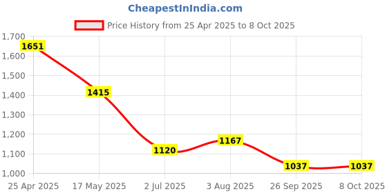industrybuying.com RS PRO Power Relay Plug In Mount 12 V DC Coil 10A Switching Current Model No. 1217810 rs pro Price History Graph from 25 Apr 2025 to 7 Oct 2025