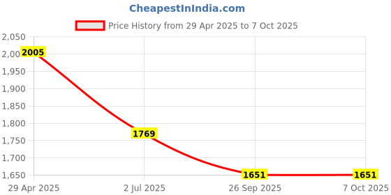industrybuying.com RS PRO Power Relay Plug In Mount 12 V DC Coil 10A Switching Current Model No. 1217815 rs pro Price History Graph from 29 Apr 2025 to 7 Oct 2025