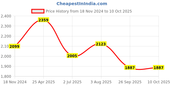 industrybuying.com RS PRO Power Relay Plug In Mount 12 V DC Coil 10A Switching Current Model No. 1217820 rs pro Price History Graph from 18 Nov 2024 to 10 Oct 2025