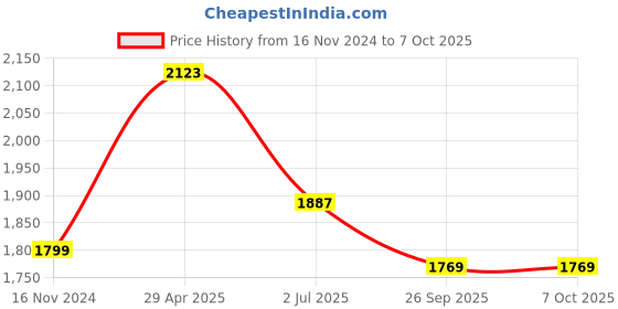 industrybuying.com RS PRO Power Relay Plug In Mount 12 V DC Coil 10A Switching Current Model No. 1217828 rs pro Price History Graph from 16 Nov 2024 to 7 Oct 2025