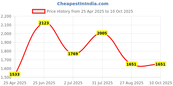 industrybuying.com RS PRO Power Relay Plug In Mount 12 V DC Coil 10A Switching Current Model No. 4500318 rs pro Price History Graph from 25 Apr 2025 to 9 Oct 2025