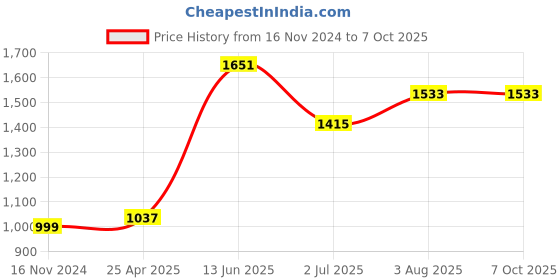 industrybuying.com RS PRO Power Relay Plug In Mount 12 V DC Coil 10A Switching Current Model No. 4500374 rs pro Price History Graph from 16 Nov 2024 to 7 Oct 2025