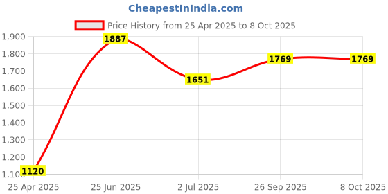 industrybuying.com RS PRO Power Relay Plug In Mount 12 V DC Coil 12A Switching Current Model No. 1441593 rs pro Price History Graph from 25 Apr 2025 to 8 Oct 2025