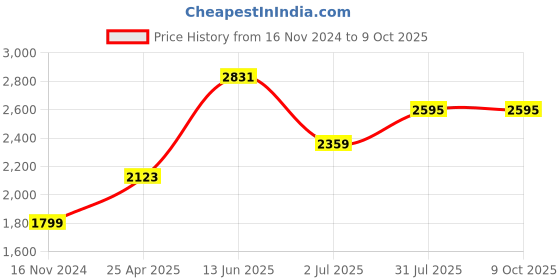 industrybuying.com RS PRO Power Relay Plug In Mount 12 V DC Coil 12A Switching Current Model No. 6133780 rs pro Price History Graph from 16 Nov 2024 to 9 Oct 2025