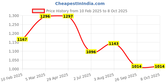 industrybuying.com RS PRO Power Relay Plug In Mount 12 V DC Coil 16A Switching Current Model No. 1217804 rs pro Price History Graph from 10 Feb 2025 to 7 Oct 2025