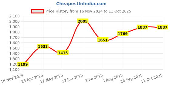 industrybuying.com RS PRO Power Relay Plug In Mount 12 V DC Coil 5A Switching Current Model No. 1217795 rs pro Price History Graph from 16 Nov 2024 to 11 Oct 2025