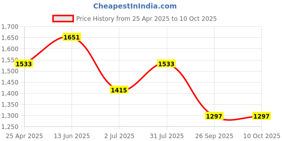 industrybuying.com RS PRO Power Relay Plug In Mount 12 V DC Coil 6A Switching Current Model No. 1217797 rs pro Price History Graph from 25 Apr 2025 to 9 Oct 2025