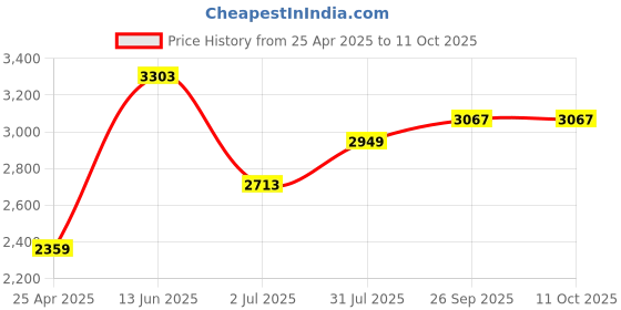 industrybuying.com RS PRO Power Relay Plug In Mount 230 V AC Coil 10A Switching Current Model No. 1217824 rs pro Price History Graph from 25 Apr 2025 to 11 Oct 2025