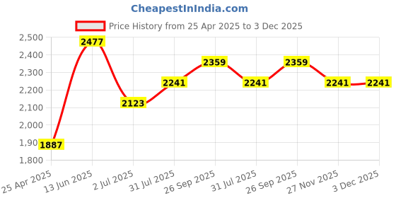 industrybuying.com RS PRO Power Relay Plug In Mount 230 V AC Coil 10A Switching Current Model No. 348762 rs pro Price History Graph from 25 Apr 2025 to 3 Dec 2025