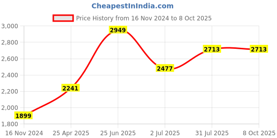 industrybuying.com RS PRO Power Relay Plug In Mount 230 V AC Coil 10A Switching Current Model No. 348813 rs pro Price History Graph from 16 Nov 2024 to 8 Oct 2025