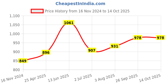 industrybuying.com RS PRO Power Relay Plug In Mount 230 V AC Coil 10A Switching Current Model No. 4500324 rs pro Price History Graph from 16 Nov 2024 to 14 Oct 2025