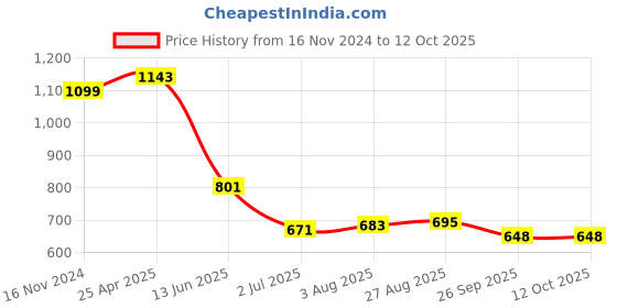 industrybuying.com RS PRO Power Relay Plug In Mount 230 V AC Coil 10A Switching Current Model No. 4500380 rs pro Price History Graph from 16 Nov 2024 to 11 Oct 2025