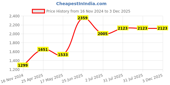 industrybuying.com RS PRO Power Relay Plug In Mount 230 V AC Coil 8A Switching Current Model No. 1441608 rs pro Price History Graph from 16 Nov 2024 to 2 Dec 2025