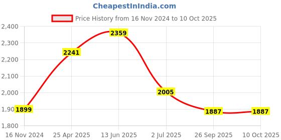 industrybuying.com RS PRO Power Relay Plug In Mount 24 V AC Coil 10A Switching Current Model No. 1217817 rs pro Price History Graph from 16 Nov 2024 to 9 Oct 2025