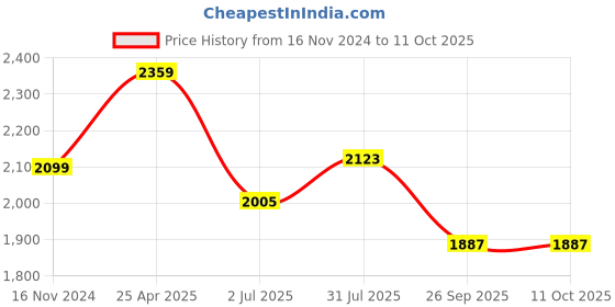 industrybuying.com RS PRO Power Relay Plug In Mount 24 V AC Coil 10A Switching Current Model No. 1217822 rs pro Price History Graph from 16 Nov 2024 to 10 Oct 2025