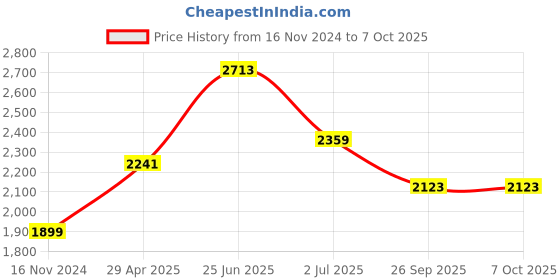 industrybuying.com RS PRO Power Relay Plug In Mount 24 V AC Coil 10A Switching Current Model No. 1217836 rs pro Price History Graph from 16 Nov 2024 to 7 Oct 2025