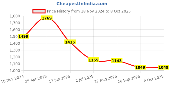 industrybuying.com RS PRO Power Relay Plug In Mount 24 V AC Coil 10A Switching Current Model No. 349327 rs pro Price History Graph from 18 Nov 2024 to 7 Oct 2025