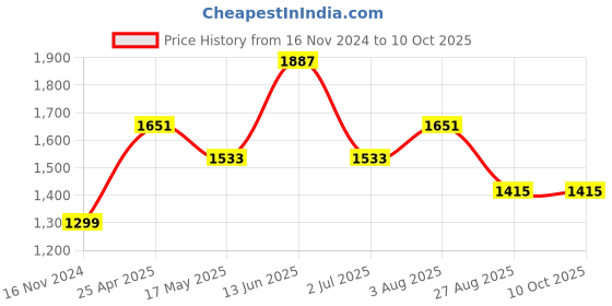 industrybuying.com RS PRO Power Relay Plug In Mount 24 V AC Coil 10A Switching Current Model No. 4500346 rs pro Price History Graph from 16 Nov 2024 to 9 Oct 2025
