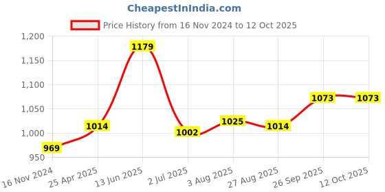 industrybuying.com RS PRO Power Relay Plug In Mount 24 V AC Coil 10A Switching Current Model No. 4500419 rs pro Price History Graph from 16 Nov 2024 to 12 Oct 2025