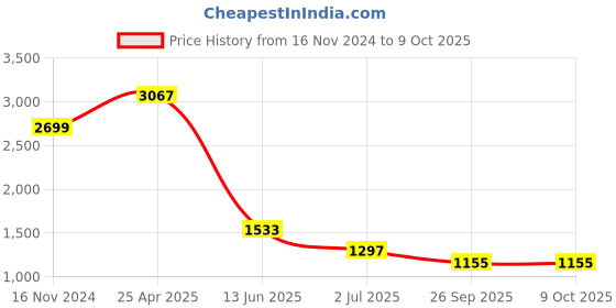 industrybuying.com RS PRO Power Relay Plug In Mount 24 V AC Coil 12A Switching Current Model No. 6133803 rs pro Price History Graph from 16 Nov 2024 to 7 Oct 2025