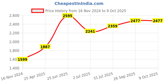 industrybuying.com RS PRO Power Relay Plug In Mount 24 V AC Coil 6A Switching Current Model No. 1217799 rs pro Price History Graph from 16 Nov 2024 to 8 Oct 2025