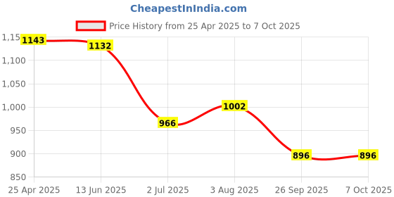industrybuying.com RS PRO Power Relay Plug In Mount 24 V DC Coil 10A Switching Current Model No. 1217811 rs pro Price History Graph from 25 Apr 2025 to 7 Oct 2025