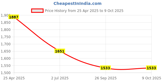 industrybuying.com RS PRO Power Relay Plug In Mount 24 V DC Coil 10A Switching Current Model No. 1217816 rs pro Price History Graph from 25 Apr 2025 to 8 Oct 2025