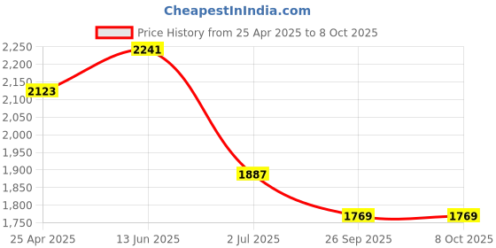 industrybuying.com RS PRO Power Relay Plug In Mount 24 V DC Coil 10A Switching Current Model No. 1217821 rs pro Price History Graph from 25 Apr 2025 to 7 Oct 2025