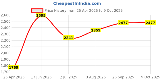 industrybuying.com RS PRO Power Relay Plug In Mount 24 V DC Coil 10A Switching Current Model No. 1217829 rs pro Price History Graph from 25 Apr 2025 to 8 Oct 2025
