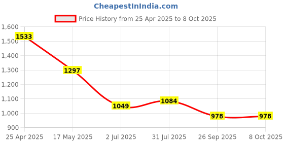 industrybuying.com RS PRO Power Relay Plug In Mount 24 V DC Coil 10A Switching Current Model No. 1441594 rs pro Price History Graph from 25 Apr 2025 to 8 Oct 2025